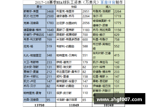 NBA球员薪资排行榜与财务分析